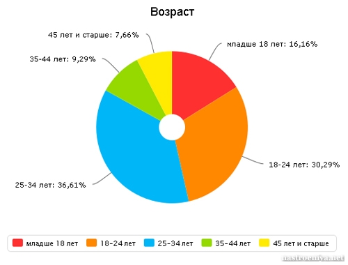 Распределение посетителей сайта Nastroeniya.net по возрасту